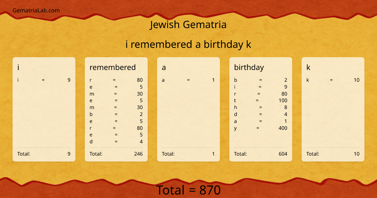 i remembered a birthday k in jewish Gematria